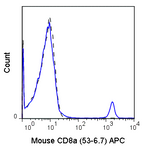C57Bl/6 splenocytes were stained with 0.25 ug APC Anti-Mouse CD8a (20-0081) (solid line) or 0.25 ug APC Rat IgG2a isotype control (dashed line).