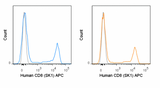 APC Anti-Human CD8 (SK1)