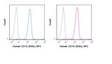 APC Anti-Human CD10 (SN5c)