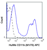 C57Bl/6 bone marrow cells were stained with 0.125 ug APC Anti-Hu/Mo CD11b  (20-0112) (solid line) or 0.125 ug APC Rat IgG2b isotype control (dashed line).