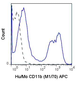 C57Bl/6 bone marrow cells were stained with 0.125 ug APC Anti-Hu/Mo CD11b  (20-0112) (solid line) or 0.125 ug APC Rat IgG2b isotype control (dashed line).