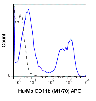 C57Bl/6 bone marrow cells were stained with 0.125 ug APC Anti-Hu/Mo CD11b (20-0112) (solid line) or 0.125 ug APC Rat IgG2b isotype control (dashed line).
