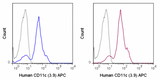 APC Anti-Human CD11c (3.9)