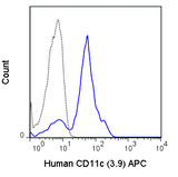 Human peripheral blood monocytes were stained with 5 uL (0.25 ug) APC Anti-Human CD11c (20-0116) (solid line) or 0.25 ug APC Mouse IgG1 isotype control (dashed line).