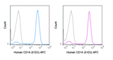 APC Anti-Human CD14 (61D3)