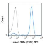 Human peripheral blood monocytes were stained with 5 uL (0.25 ug) APC Anti-Human CD14 (20-0149) (solid line) or 0.25 ug APC Mouse IgG1 isotype control (dashed line).