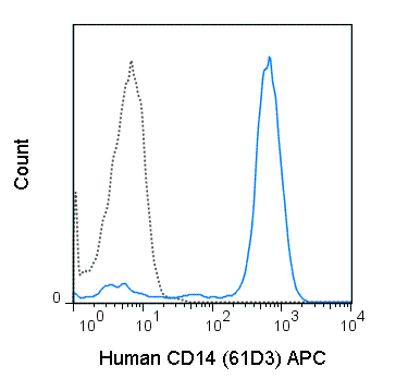 Human peripheral blood monocytes were stained with 5 uL (0.25 ug) APC Anti-Human CD14 (20-0149) (solid line) or 0.25 ug APC Mouse IgG1 isotype control (dashed line).