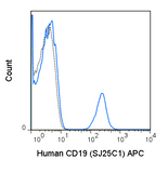 Human peripheral blood lymphocytes were stained with 5 uL (0.25 ug) APC Anti-Human CD19 (20-0198) (solid line) or 0.25 ug APC Mouse IgG1 isotype control (dashed line).
