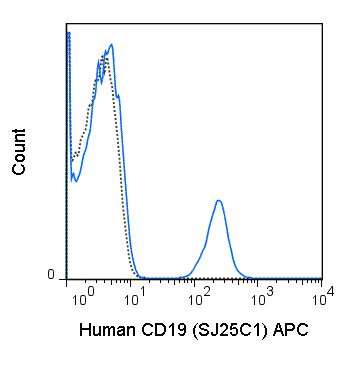 Human peripheral blood lymphocytes were stained with 5 uL (0.25 ug) APC Anti-Human CD19 (20-0198) (solid line) or 0.25 ug APC Mouse IgG1 isotype control (dashed line).