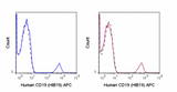 APC Anti-Human CD19 (HIB19)