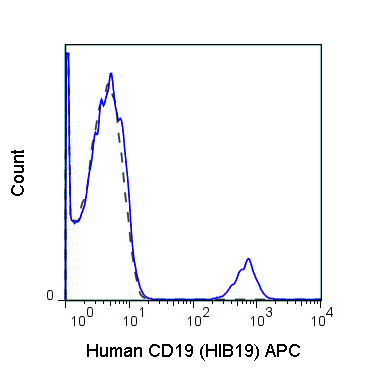 Human peripheral blood lymphocytes were stained with 5 uL (0.125 ug) APC Anti-Human CD19 (20-0199) (solid line) or 0.125 ug APC Mouse IgG1 isotype control (dashed line).