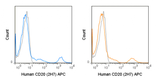 APC Anti-Human CD20 (2H7)