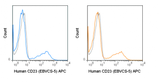 APC Anti-Human CD23 (EBVCS-5)