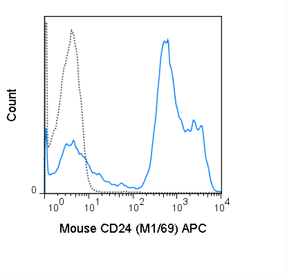 C57Bl/6 splenocytes were stained with 0.06 ug APC Anti-Mouse CD24 (20-0242) (solid line) or 0.06 ug APC Rat IgG2b isotype control (dashed line).