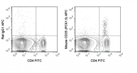 C57Bl/6 splenocytes were stained with FITC Anti-Mouse CD4 (35-0041) and 0.125 ug APC Anti-Mouse CD25 (20-0251) (right panel) or 0.125 ug APC Rat IgG1 (left panel).