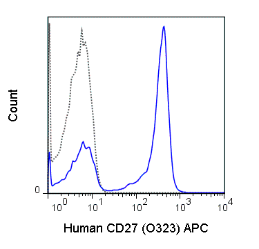 Human peripheral blood lymphocytes were stained with 5 uL (0.25 ug) APC Anti-Human CD27 (20-0279) (solid line) or 0.25 ug APC Mouse IgG1 isotype control (dashed line).