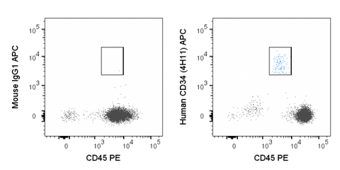 Human peripheral blood lymphocytes were stained with PE Anti-Human CD45 (50-0459) and 5 uL (0.125 ug) APC Anti-Human CD34 (20-0349) (right panel) or 0.125 ug APC Mouse IgG1 isotype control (left panel).