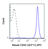 C57Bl/6 splenocytes were stained with 0.125 ug APC Anti-Mouse CD45 (20-0451) (solid line) or 0.125 ug APC Rat IgG2b isotype control (dashed line).