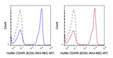 APC Anti-Human/Mouse CD45R (B220) (RA3-6B2)