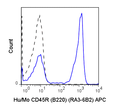 C57Bl/6 splenocytes were stained with 0.25 ug APC Anti-Hu/Mo CD45R (B220) (20-0452) (solid line) or 0.25 ug APC Rat IgG2a isotype control (dashed line).