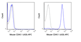 C57Bl/6 (left panel) or SJL (right panel) splenocytes were stained with 0.5 ug APC Anti-Mouse CD45.1 (20-0453) (solid line) or 0.5 ug APC Mouse IgG2a isotype control (dashed line).