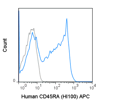 Human peripheral blood lymphocytes were stained with 5 uL (0.125 ug) APC Anti-Human CD45RA (20-0458) (solid line) or 0.125 ug APC Mouse IgG2b isotype control (dashed line).