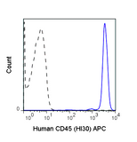 Human peripheral blood lymphocytes were stained with 5 uL (0.125 ug) APC Anti-Human CD45 (20-0459) (solid line) or 0.125 ug APC Mouse IgG1 isotype control (dashed line).
