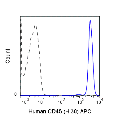 Human peripheral blood lymphocytes were stained with 5 uL (0.125 ug) APC Anti-Human CD45 (20-0459) (solid line) or 0.125 ug APC Mouse IgG1 isotype control (dashed line).
