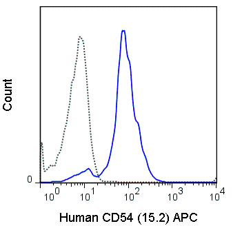 Human peripheral blood monocytes were stained with 5 uL (0.5 ug) APC Anti-Human CD54 (20-0549) (solid line) or 0.5 ug APC Mouse IgG1 isotype control (dashed line).