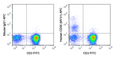 Human peripheral blood lymphocytes were stained with FITC Anti-Human CD3 (35-0038) and 5 uL (0.5 ug) APC Anti-Human CD56 (20-0564) (right panel) or 0.5 ug APC Mouse IgG1 isotype control (left panel).