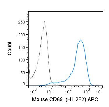 C57Bl/6 splenocytes were stimulated overnight with ConA and then stained with 0.5 ug APC Anti-Mouse CD69 (20-0691) (solid line) or 0.5 ug APC Armenian hamster isotype control (dashed line).