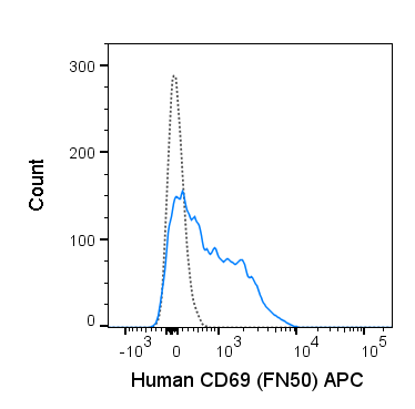 Human peripheral blood lymphocytes were stimulated with PHA overnight and then stained with 5 uL (0.5 ug) APC Anti-Human CD69 (20-0699) (solid line) or 0.5 ug APC Mouse IgG1 isotype control (dashed line).