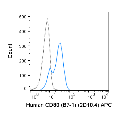 Staining of the Daudi cell line with 5 uL (0.5 ug) APC Anti-Human CD80 (20-0809) (solid line) or 0.5 ug APC Mouse IgG1 isotype control (dashed line).