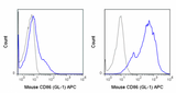 C57Bl/6 splenocytes were unstimulated (left panel) or stimulated for 3 days with LPS (right panel) and stained with 0.06 ug APC Anti-Mouse CD86 (20-0862) (solid line) or 0.06 ug APC Rat IgG2a isotype control (dashed line).
