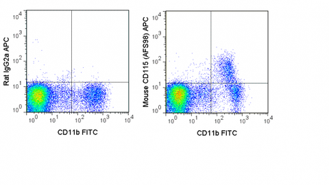 C57Bl/6 peripheral blood cells were stained with FITC Anti-Mouse CD11b (35-0112) and 0.06 ug APC Anti-Mouse CD115 (20-1152) (right panel) or 0.06 ug APC Rat IgG2a (left panel).