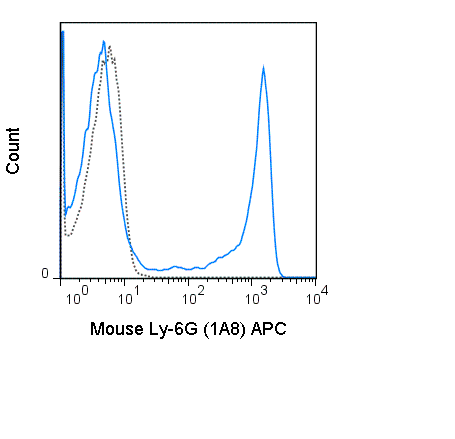 C57Bl/6 bone marrow cells were stained with 0.5 ug APC Anti-Mouse Ly-6G (20-1276) (solid line) or 0.5 ug APC Rat IgG2a isotype control (dashed line).