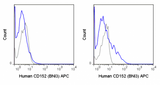 Human PBMC were stained with PE Anti-Human CD4 (50-0048), FITC Anti-Human CD45RO (35-0457) followed by intracellular staining with 5 uL (0.125 ug) APC Anti-Human CD152 (20-1529) (solid line) or 0.125 ug APC Mouse IgG2a isotype control (dashed line).