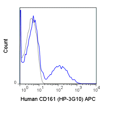 Human peripheral blood lymphocytes were stained with 5 uL (0.25 ug) APC Anti-Human CD161 (20-1619) (solid line) or 0.25 ug APC Mouse IgG1 isotype control (dashed line).