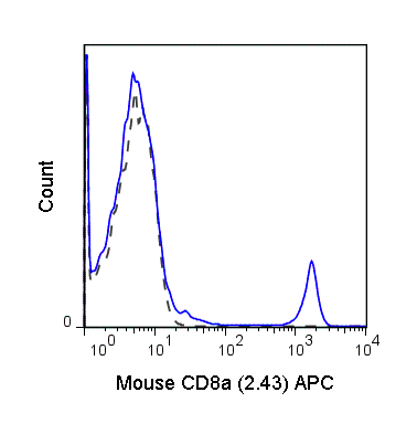 C57Bl/6 splenocytes were stained with 0.125 ug Anti-Mouse C8a APC (20-1886) (solid line) or 0.125 ug Rat IgG2b APC isotype control (dashed line).