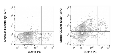C57Bl/6 splenocytes were stained with PE Anti-Mouse CD11b (50-0112) and 0.25 ug APC Anti-Mouse CD209b (20-2093) (right panel) or 0.25 ug APC Armenian Hamster IgG isotype control (left panel).