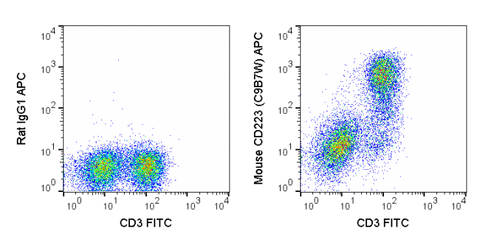 C57Bl/6 splenocytes stimulated for 3 days with ConA and then stained with FITC Anti-Mouse CD3 (35-0031) and 0.25 ug APC Anti-Mouse CD223 (LAG-3) (20-2231) (right panel) or 0.25 ug APC Rat IgG1 isotype control (left panel).