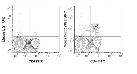 C57Bl/6 splenocytes were stained with FITC Anti-Mouse CD4 (35-0041), followed by intracellular staining with 0.125 ug APC Anti-Mouse Foxp3 (20-5773) (right panel) or 0.125 ug APC Mouse IgG1 isotype control (left panel).