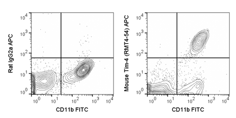 C57Bl/6 resident peritoneal exudate cells were stained with FITC Anti-Mouse CD11b (35-0112) and 0.25 ug APC Anti-Mouse Tim-4 (20-5866) (right panel) or 0.25 ug APC Rat IgG2a (left panel).