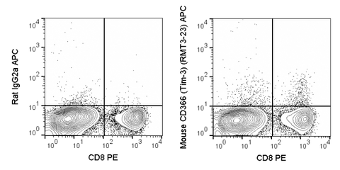 C57Bl/6 splenocytes stimulated for 3 days with ConA and then stained with PE Anti-Mouse CD8 (35-0081) and 0.5 ug APC Anti-Mouse Tim-3 (20-5870) (right panel) or 0.5 ug APC Rat IgG2a isotype control (left panel).