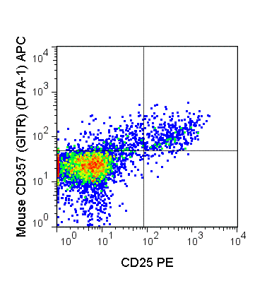 C57Bl/6 splenocytes were stained with FITC Anti-Mouse CD4 (35-0041), PE Anti-Mouse CD25 (50-0251) and 0.06 ug APC Anti-Mouse CD357 (GITR) (20-5874). Cells in the CD4+ lymphocyte gate are shown.