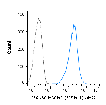 MC/9 (mouse mast cell line) cells were stained with 0.125 ug APC Anti-Mouse Fc epsilon Receptor I alpha (20-5898) (solid line) or 0.125 ug APC Armenian Hamster IgG isotype control (dashed line).