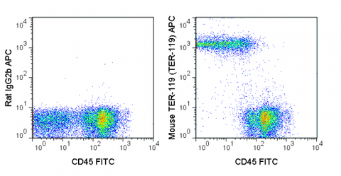 C57Bl/6 bone marrow cells were stained with FITC Anti-Mouse CD45 (35-0451) and  0.5 ug APC Anti-Mouse TER-119 (20-5921) (right panel) or 0.5 ug APC Rat IgG2b isotype control (left panel).