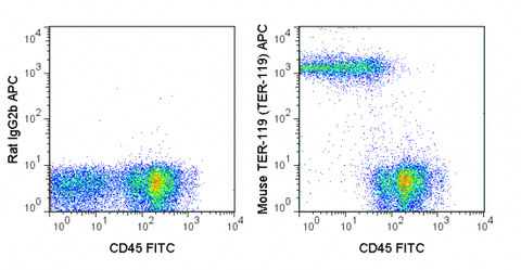 C57Bl/6 bone marrow cells were stained with FITC Anti-Mouse CD45 (35-0451) and 0.5 ug APC Anti-Mouse TER-119 (20-5921) (right panel) or 0.5 ug APC Rat IgG2b isotype control (left panel).