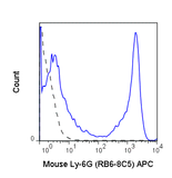 C57Bl/6 bone marrow cells were stained with 0.125 ug APC Anti-Mouse Ly-6G (20-5931) (solid line) or 0.125 ug APC Rat IgG2b isotype control (dashed line).