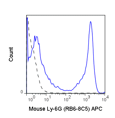 C57Bl/6 bone marrow cells were stained with 0.125 ug APC Anti-Mouse Ly-6G (20-5931) (solid line) or 0.125 ug APC Rat IgG2b isotype control (dashed line).